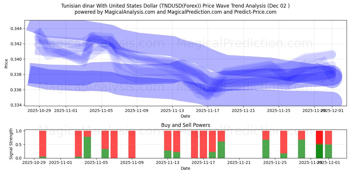  Dinar tunisino com dólar dos Estados Unidos (TNDUSD(Forex)) Support and Resistance area (01 Dec) 