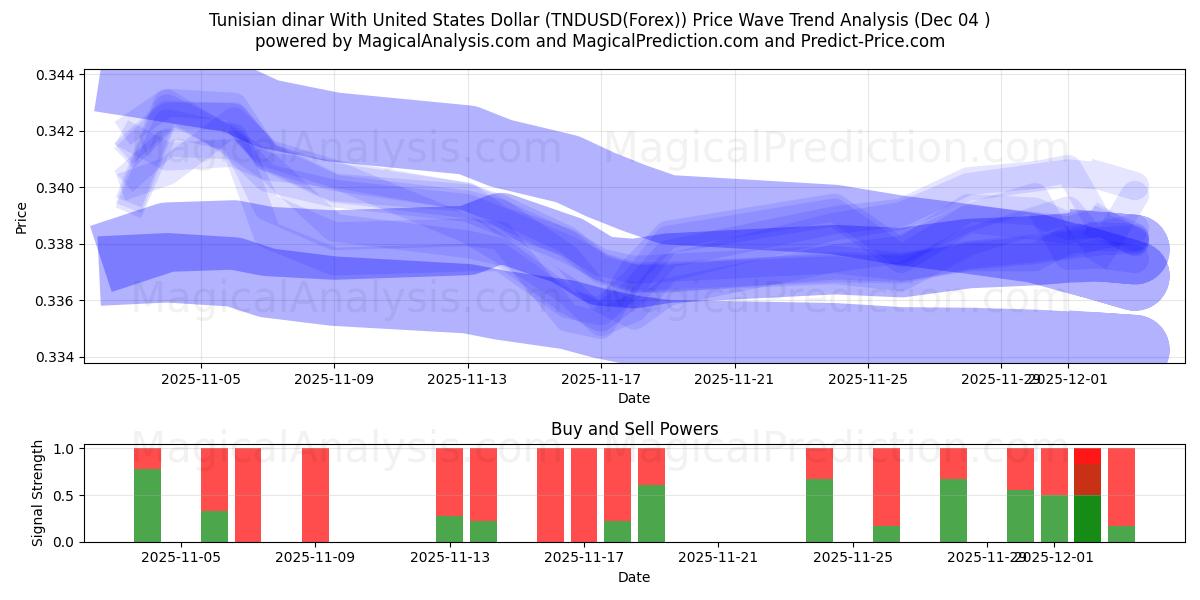  Тунисский динар к доллару США (TNDUSD(Forex)) Support and Resistance area (03 Dec) 