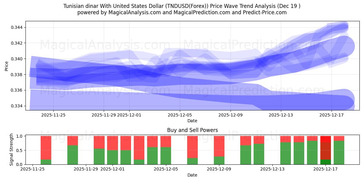  チュニジアディナールと米ドル (TNDUSD(Forex)) Support and Resistance area (18 Dec) 