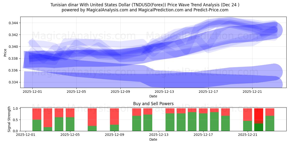  Tunesisk dinar med amerikanske dollar (TNDUSD(Forex)) Support and Resistance area (23 Dec) 