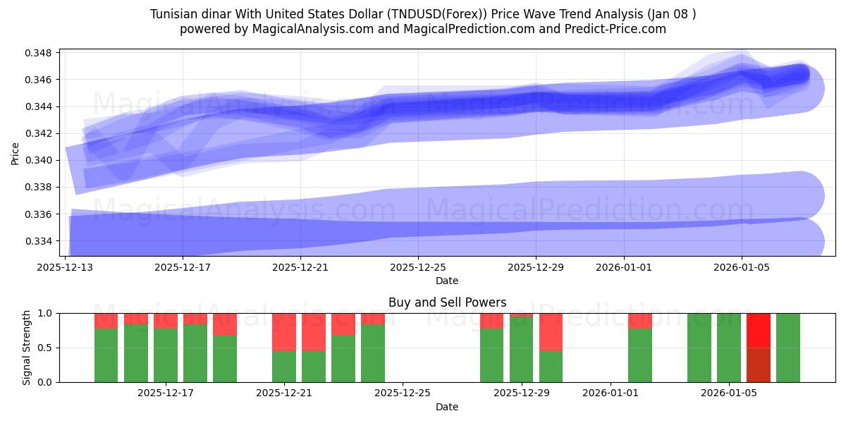  دینار تونس با دلار آمریکا (TNDUSD(Forex)) Support and Resistance area (07 Jan) 
