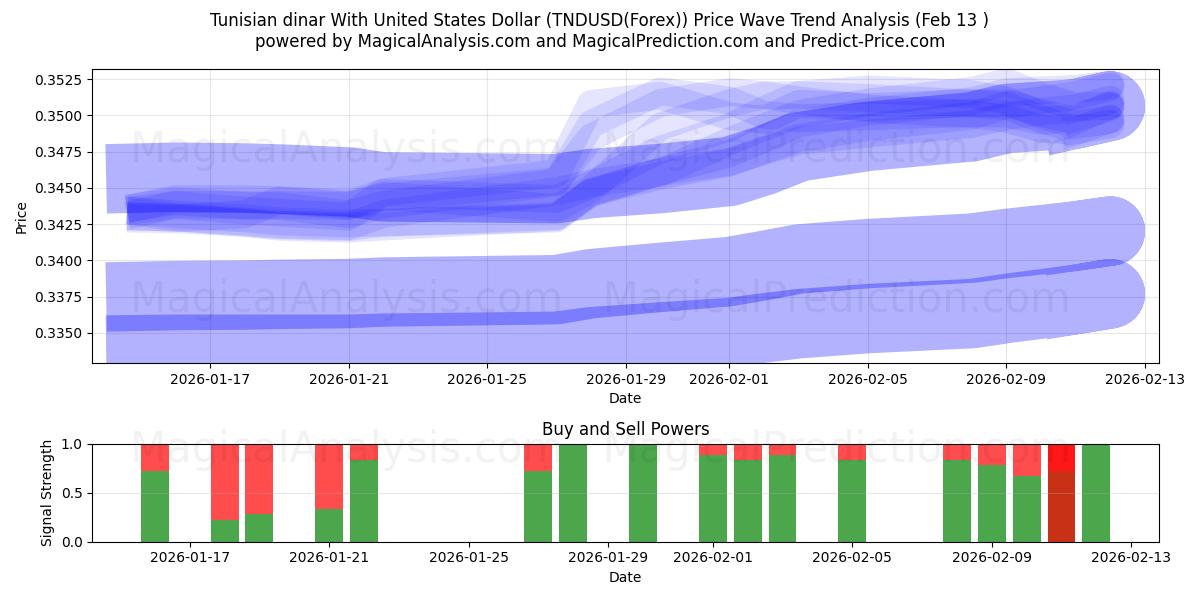  Tunisisk dinar med amerikanska dollar (TNDUSD(Forex)) Support and Resistance area (12 Feb) 