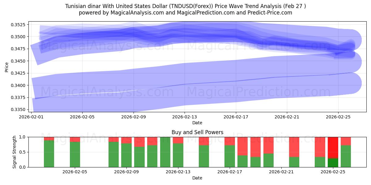  Tunisian dinaari Yhdysvaltain dollarin kanssa (TNDUSD(Forex)) Support and Resistance area (26 Feb) 
