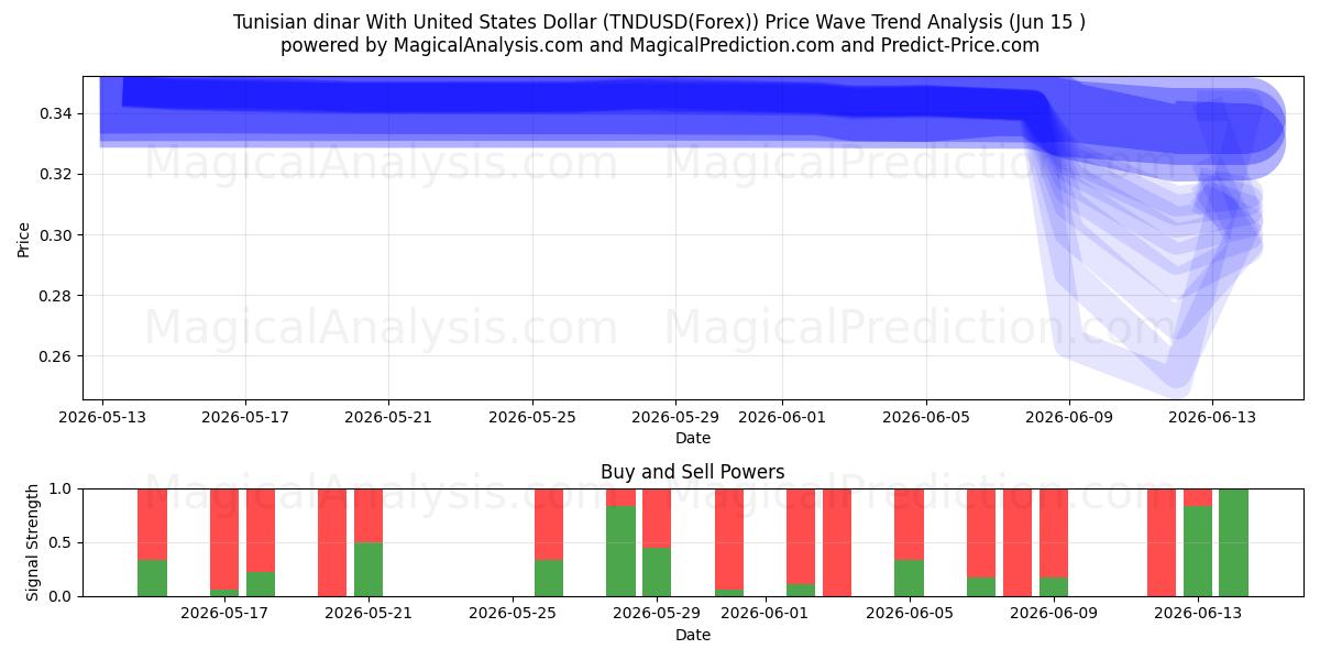  Tunus dinarı ABD Doları ile (TNDUSD(Forex)) Support and Resistance area (14 Jun) 