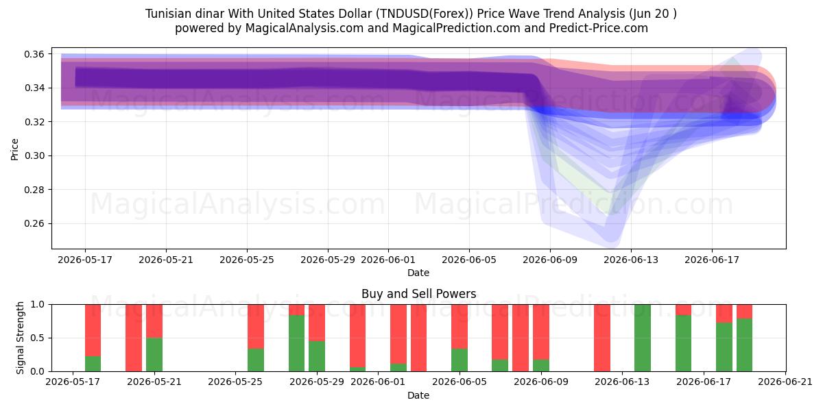  دینار تونس با دلار آمریکا (TNDUSD(Forex)) Support and Resistance area (19 Jun) 