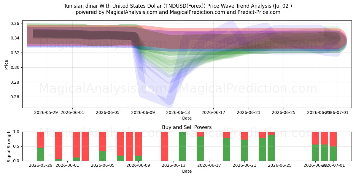  Dinar tunecino Con Dólar estadounidense (TNDUSD(Forex)) Support and Resistance area (01 Jul) 