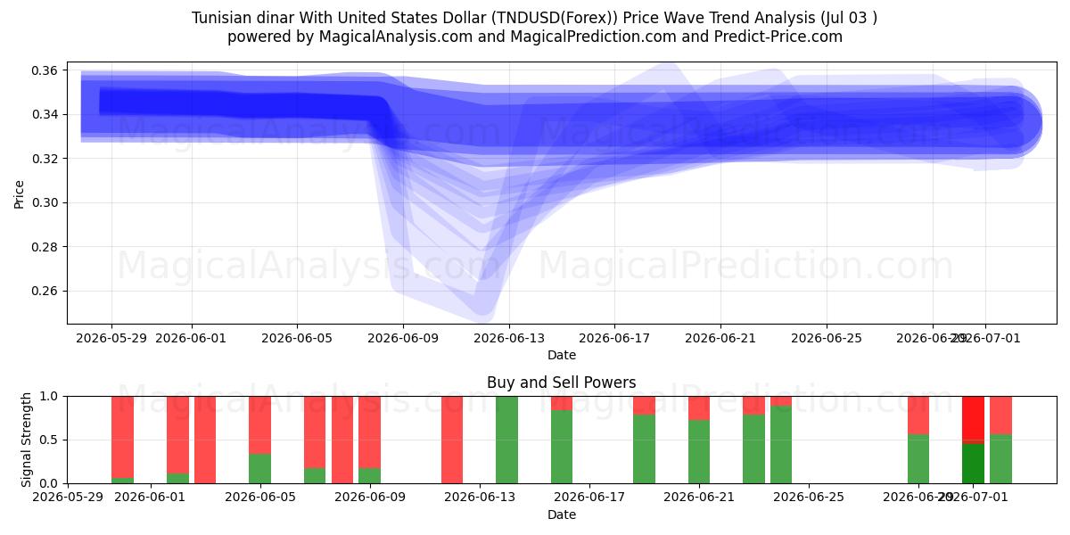  미국 달러와 튀니지 디나르 (TNDUSD(Forex)) Support and Resistance area (02 Jul) 