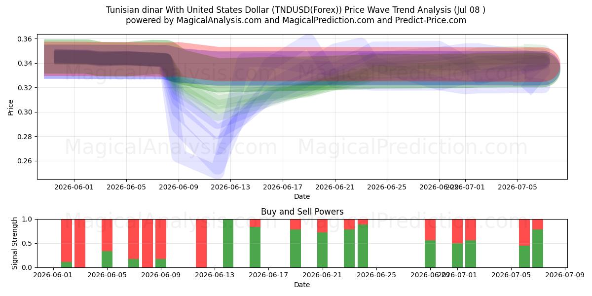  Tunus dinarı ABD Doları ile (TNDUSD(Forex)) Support and Resistance area (07 Jul) 