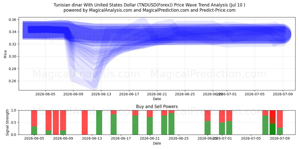  Dinaro tunisino con il dollaro degli Stati Uniti (TNDUSD(Forex)) Support and Resistance area (09 Jul) 