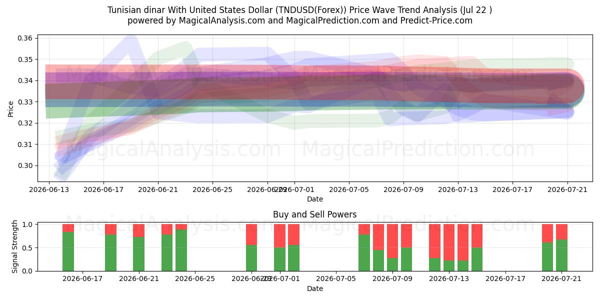  Dinar tunecino Con Dólar estadounidense (TNDUSD(Forex)) Support and Resistance area (21 Jul) 