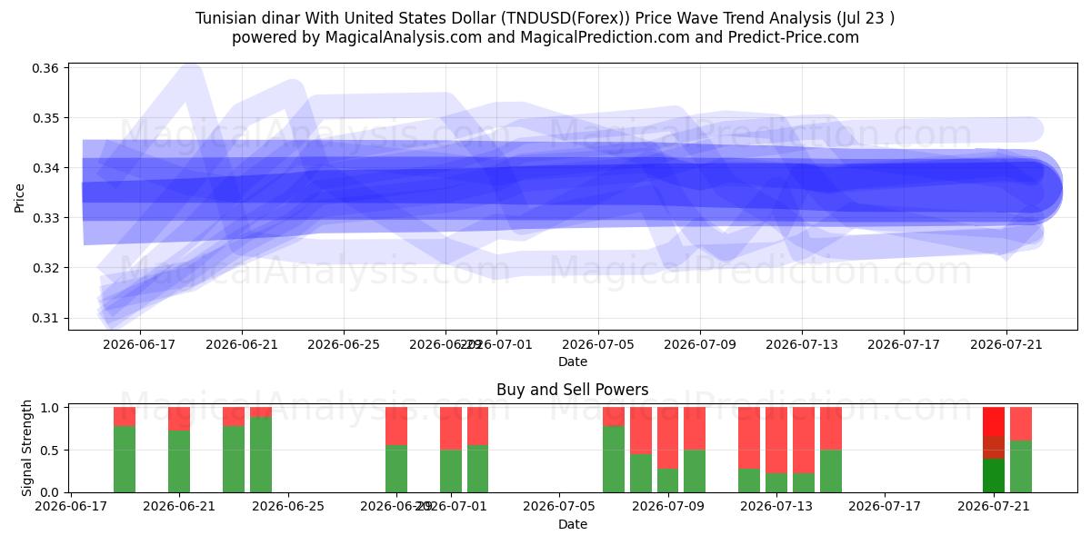  미국 달러와 튀니지 디나르 (TNDUSD(Forex)) Support and Resistance area (22 Jul) 