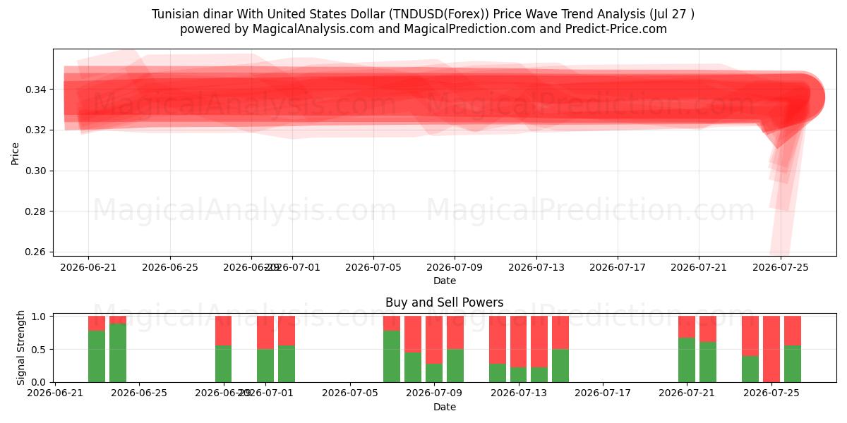  Tunisisk dinar med amerikanska dollar (TNDUSD(Forex)) Support and Resistance area (26 Jul) 