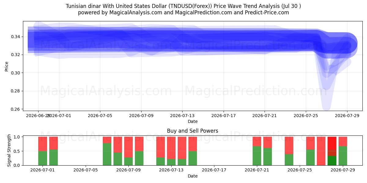  دینار تونس با دلار آمریکا (TNDUSD(Forex)) Support and Resistance area (29 Jul) 