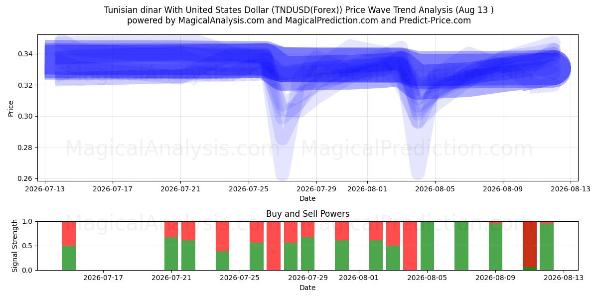  Dinar tunecino Con Dólar estadounidense (TNDUSD(Forex)) Support and Resistance area (09 Aug) 