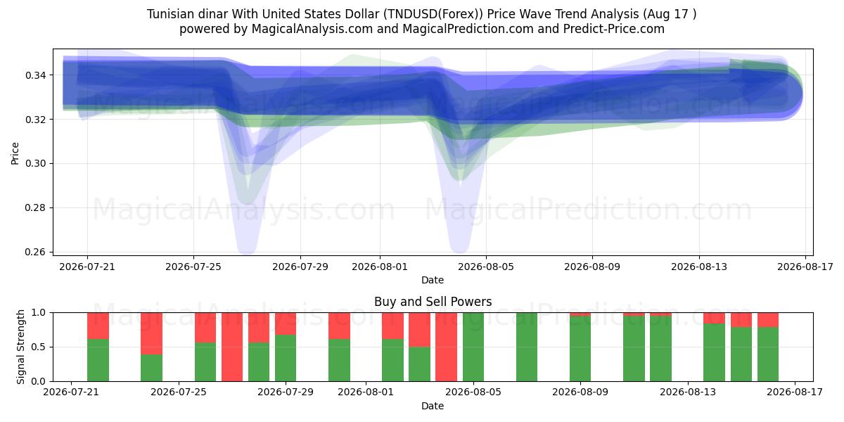  미국 달러와 튀니지 디나르 (TNDUSD(Forex)) Support and Resistance area (16 Aug) 