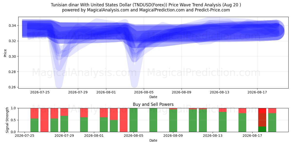  Tunus dinarı ABD Doları ile (TNDUSD(Forex)) Support and Resistance area (19 Aug) 
