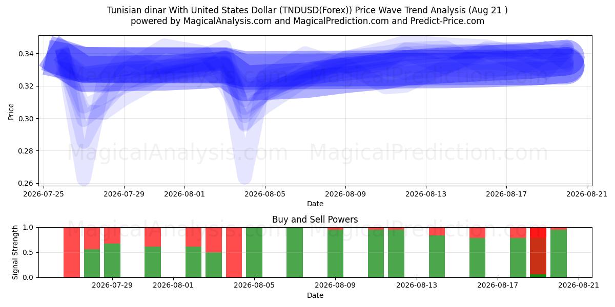  دینار تونس با دلار آمریکا (TNDUSD(Forex)) Support and Resistance area (20 Aug) 
