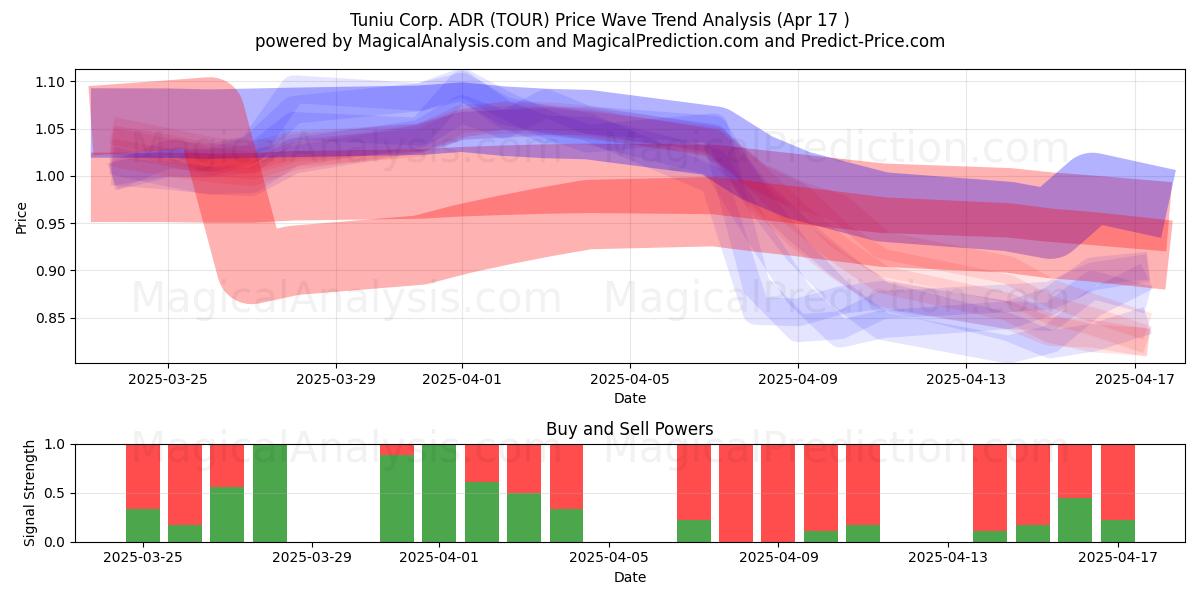  Tuniu Corp. ADR (TOUR) Support and Resistance area (17 Apr) 