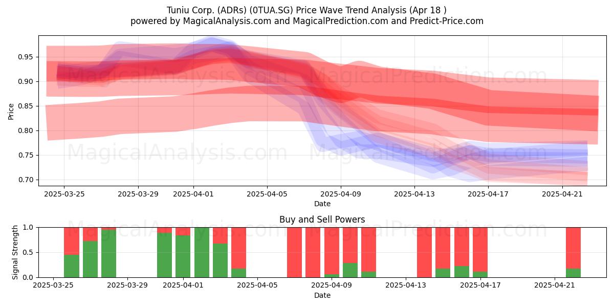  Tuniu Corp. (ADRs) (0TUA.SG) Support and Resistance area (18 Apr) 