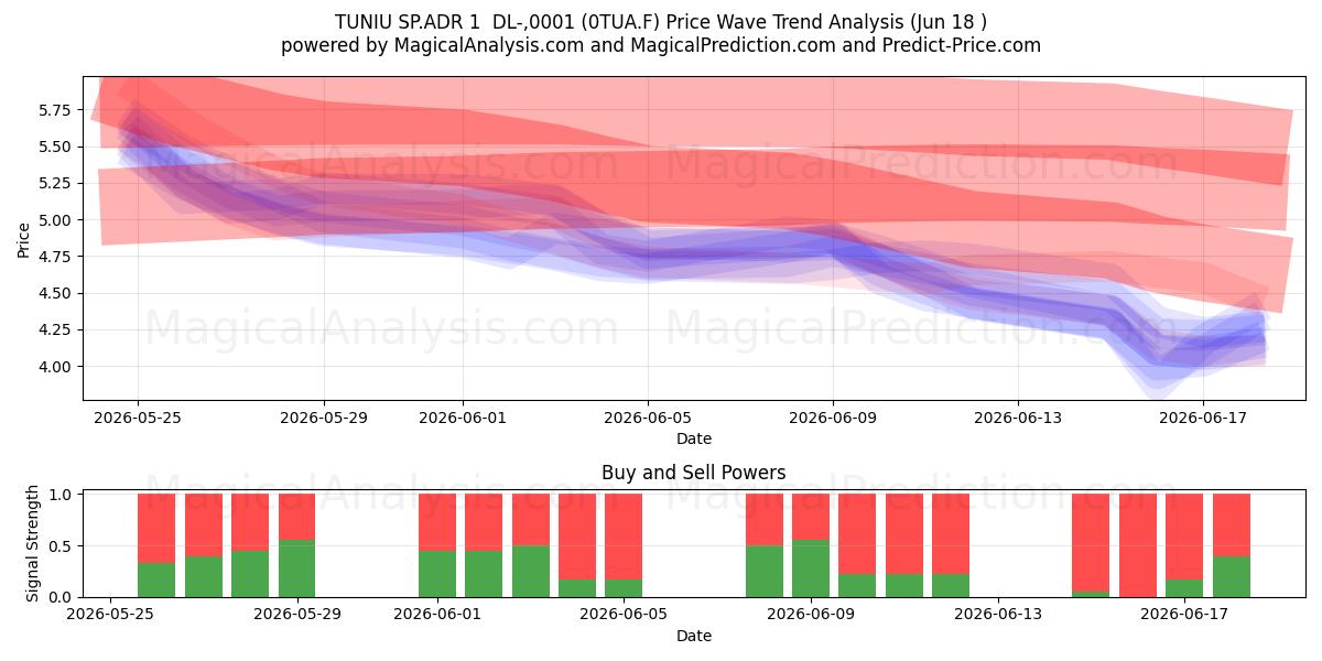 TUNIU SP.ADR 1  DL-,0001 (0TUA.F) Support and Resistance area (17 Jun) 