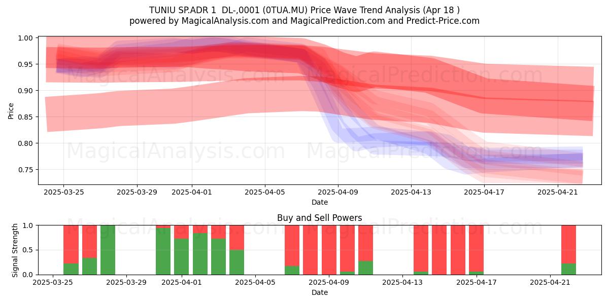  TUNIU SP.ADR 1  DL-,0001 (0TUA.MU) Support and Resistance area (18 Apr) 