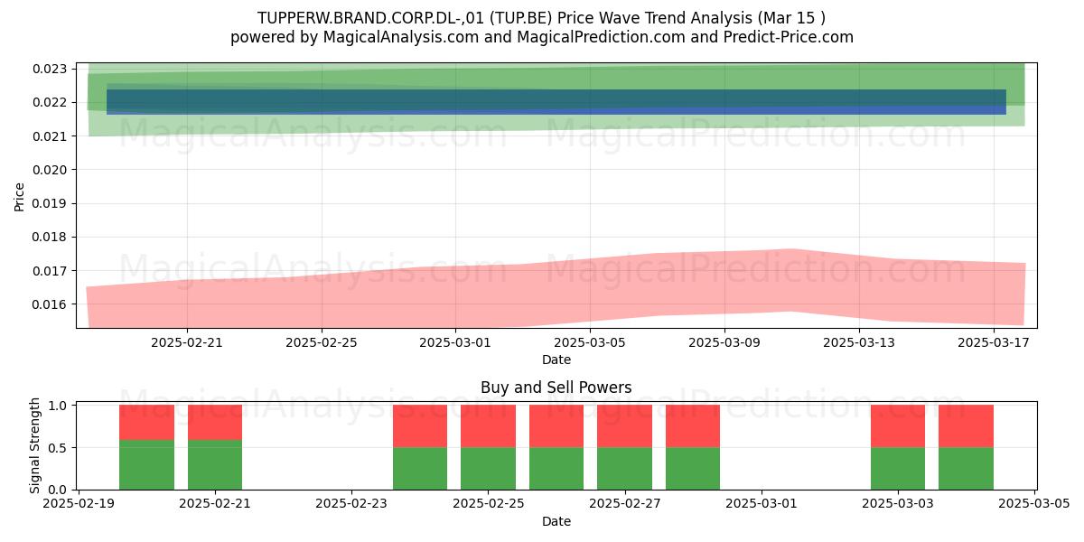  TUPPERW.BRAND.CORP.DL-,01 (TUP.BE) Support and Resistance area (15 Mar) 