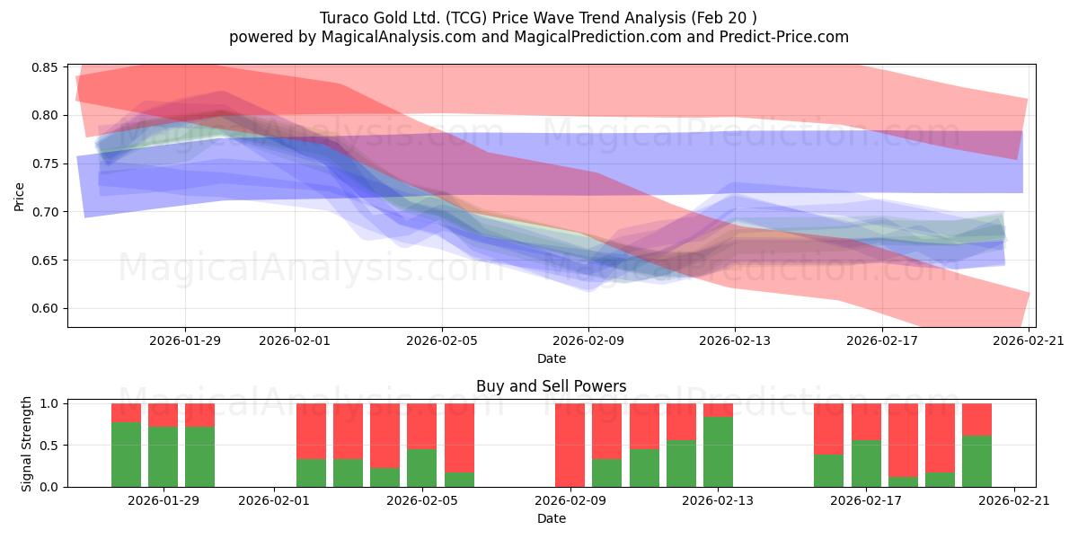  Turaco Gold Ltd. (TCG) Support and Resistance area (19 Feb) 