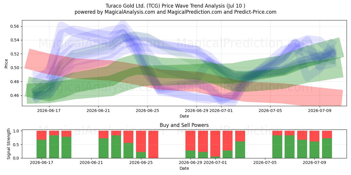  Turaco Gold Ltd. (TCG) Support and Resistance area (09 Jul) 