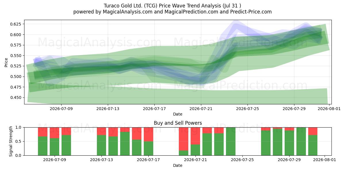 Turaco Gold Ltd. (TCG) Support and Resistance area (30 Jul) 
