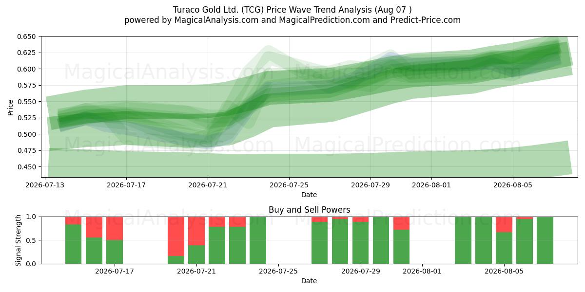  Turaco Gold Ltd. (TCG) Support and Resistance area (06 Aug) 