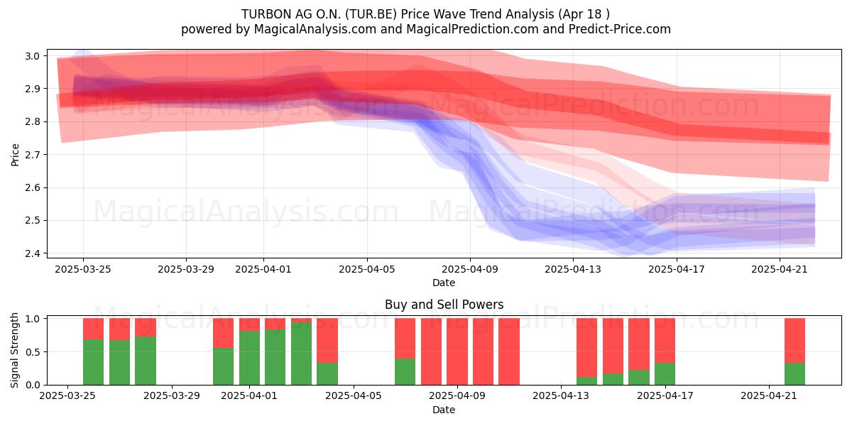  TURBON AG O.N. (TUR.BE) Support and Resistance area (18 Apr) 