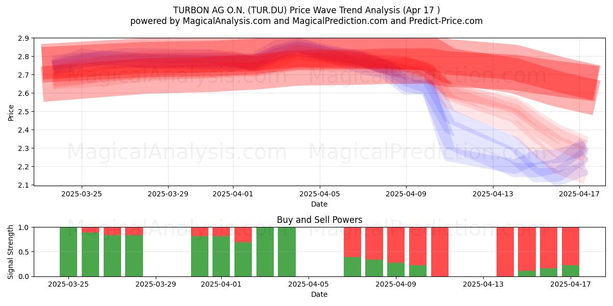  TURBON AG O.N. (TUR.DU) Support and Resistance area (17 Apr) 