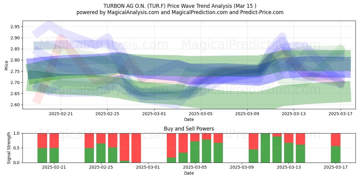  TURBON AG O.N. (TUR.F) Support and Resistance area (15 Mar) 
