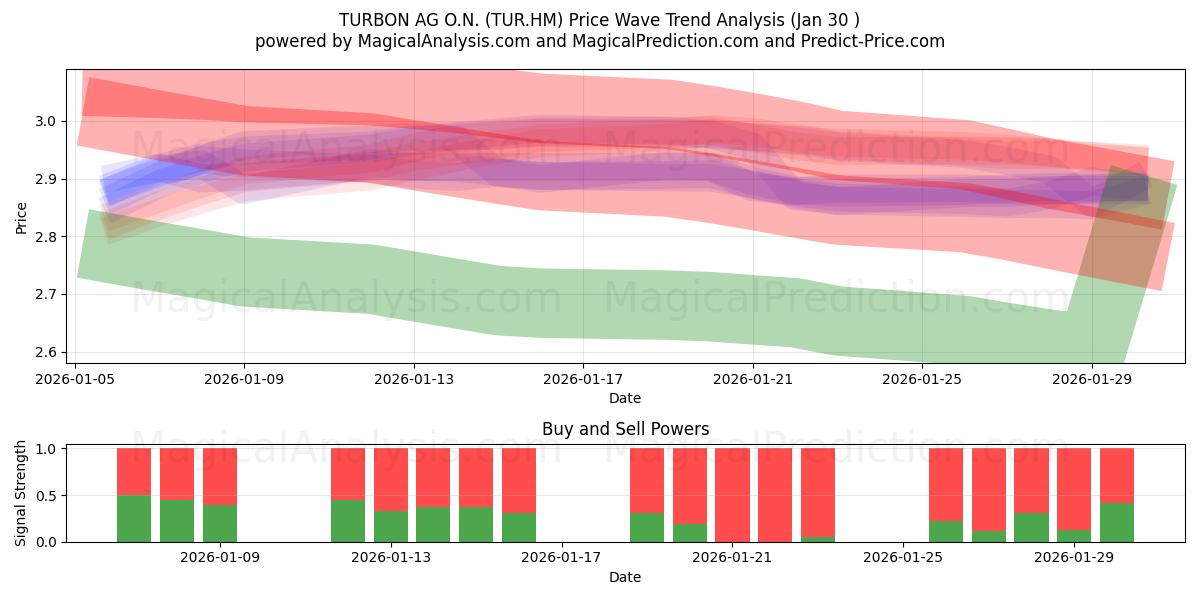  TURBON AG O.N. (TUR.HM) Support and Resistance area (29 Jan) 