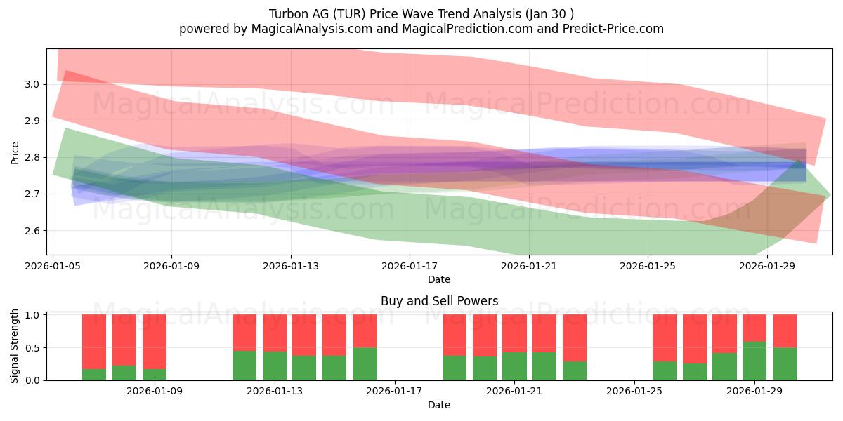  Turbon AG (TUR) Support and Resistance area (29 Jan) 