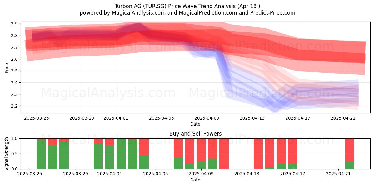  Turbon AG (TUR.SG) Support and Resistance area (18 Apr) 