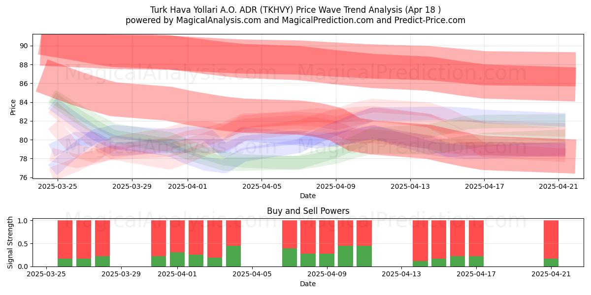  Turk Hava Yollari A.O. ADR (TKHVY) Support and Resistance area (18 Apr) 