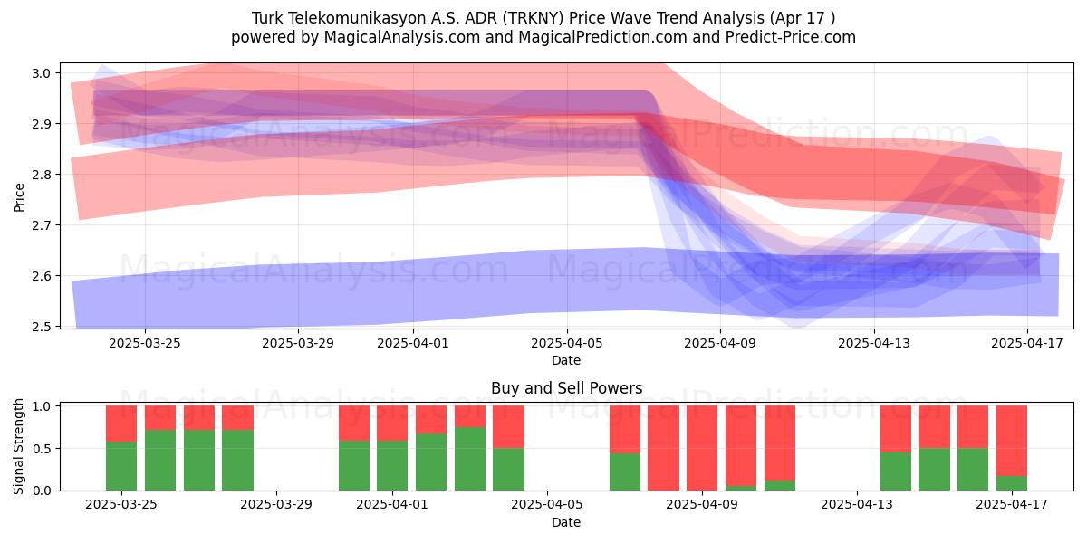  Turk Telekomunikasyon A.S. ADR (TRKNY) Support and Resistance area (17 Apr) 