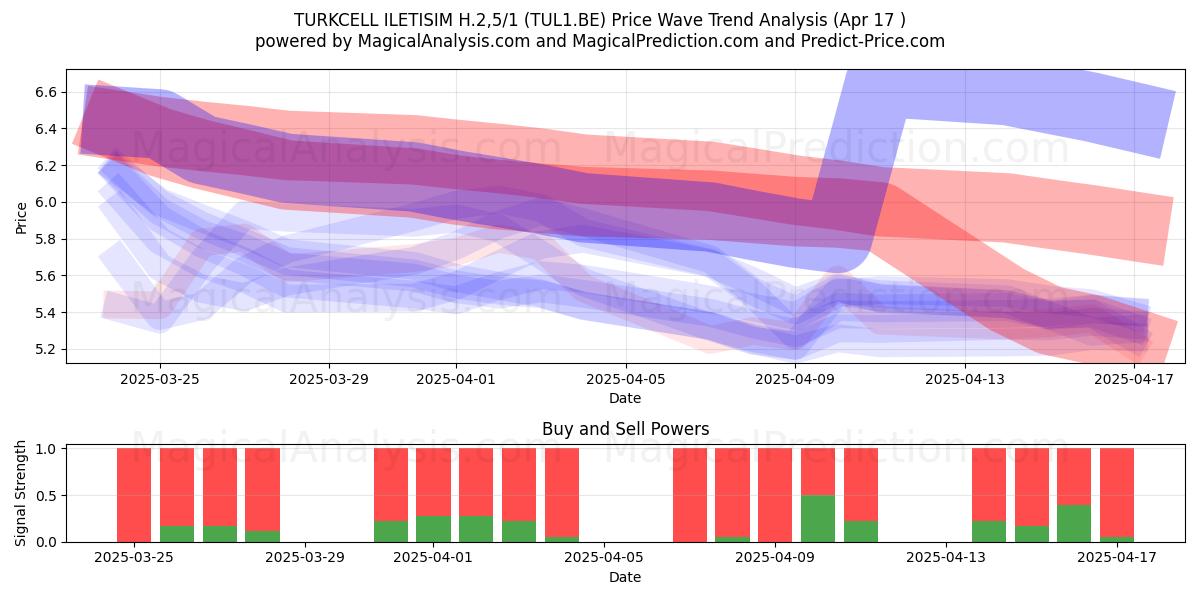  TURKCELL ILETISIM H.2,5/1 (TUL1.BE) Support and Resistance area (17 Apr) 