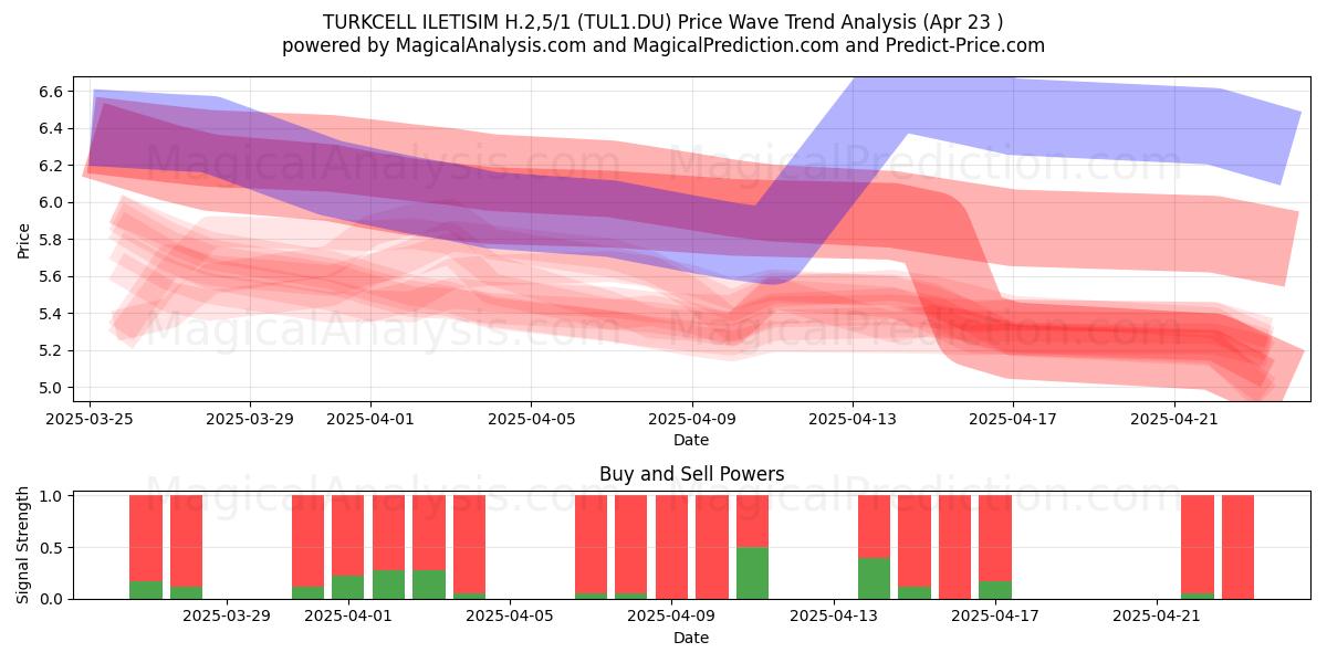 TURKCELL ILETISIM H.2,5/1 (TUL1.DU) Support and Resistance area (23 Apr) TURKCELL ILETISIM H.2,5/1 (TUL1.DU) Support and Resistance area (23 Apr)
