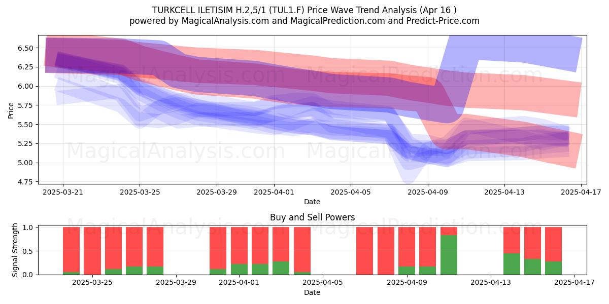  TURKCELL ILETISIM H.2,5/1 (TUL1.F) Support and Resistance area (16 Apr) 