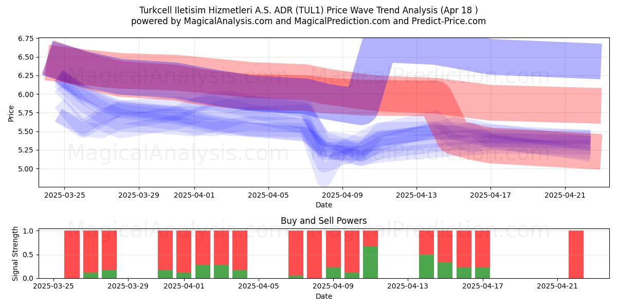  Turkcell Iletisim Hizmetleri A.S. ADR (TUL1) Support and Resistance area (18 Apr) 