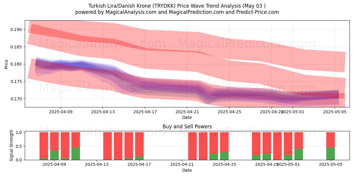  Tyrkisk lira/dansk krone (TRYDKK) Support and Resistance area (03 May) 