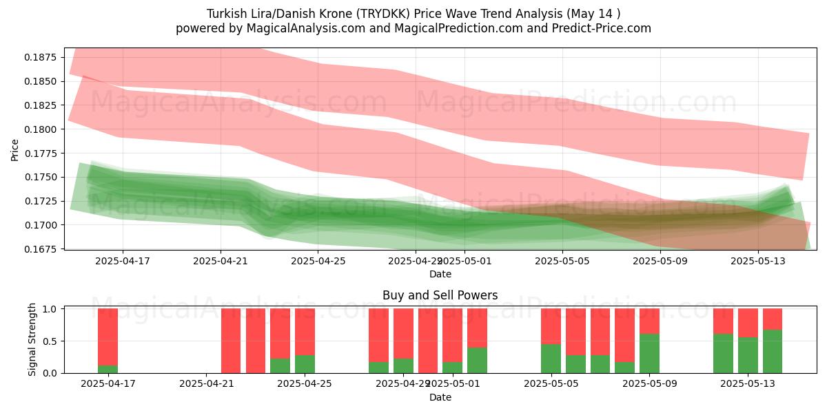  トルコリラ/デンマーククローネ (TRYDKK) Support and Resistance area (14 May) 