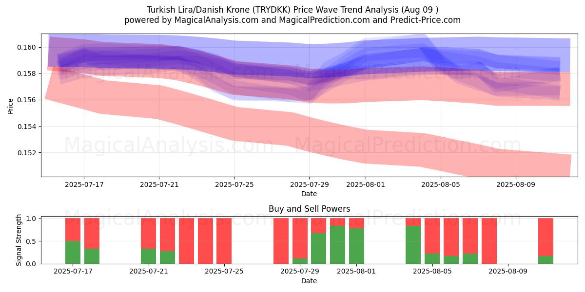  Turkish Lira/Danish Krone (TRYDKK) Support and Resistance area (07 Aug) 
