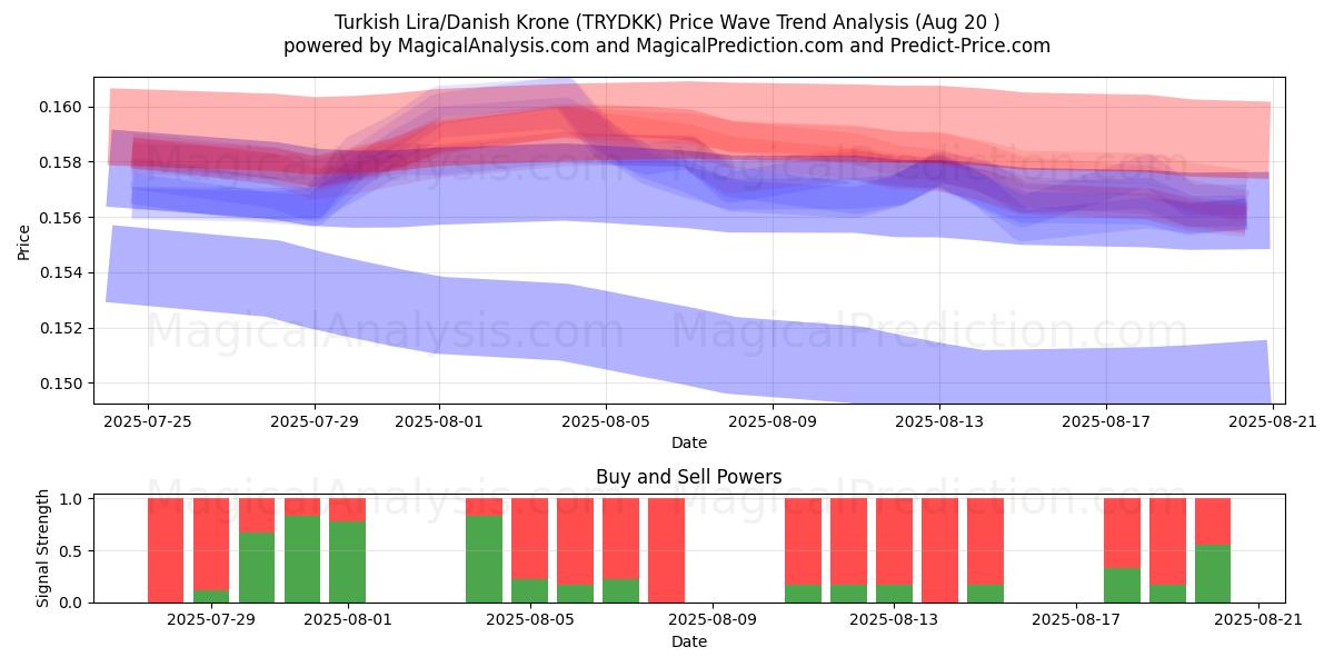  Lira Turca/Coroa Dinamarquesa (TRYDKK) Support and Resistance area (19 Aug) 