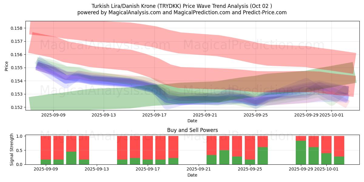  Lira turca/Corona danese (TRYDKK) Support and Resistance area (01 Oct) 