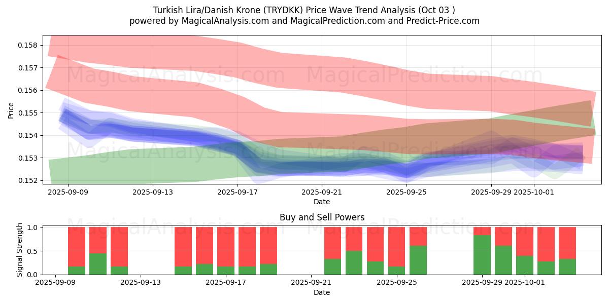  Turkisk lira/dansk krona (TRYDKK) Support and Resistance area (02 Oct) 