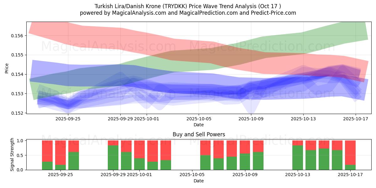  Tyrkisk lira/dansk krone (TRYDKK) Support and Resistance area (16 Oct) 