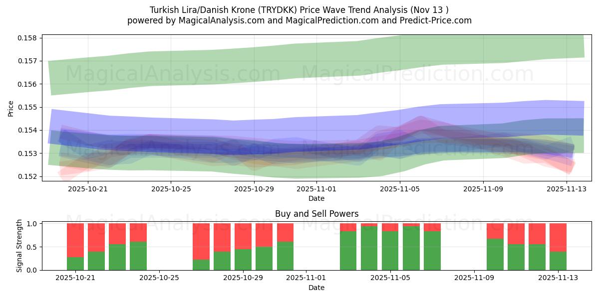  तुर्की लीरा/डेनिश क्रोन (TRYDKK) Support and Resistance area (12 Nov) 